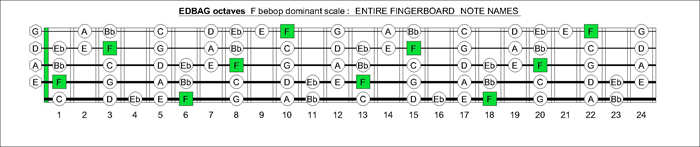 EDBAG octaves fretboard F bebop dominant scale notes