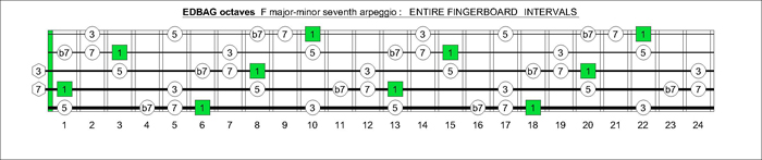 EDBAG octaves F major-dominant seventh arpeggio intervals