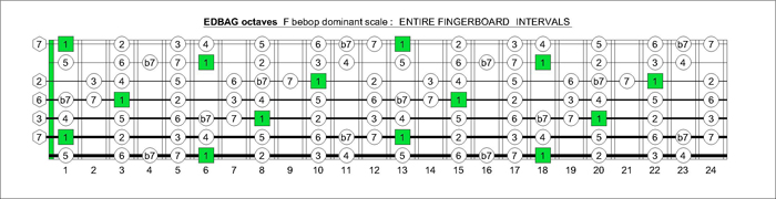 EDBAG octaves F bebop dominant scale intervals