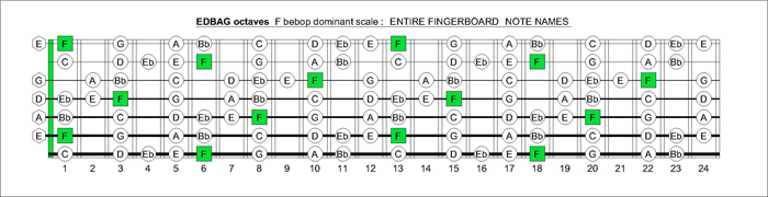 EDBAG octaves F bebop dominant scale notes