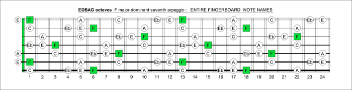 EDBAG octaves F major-dominant seventh arpeggio notes