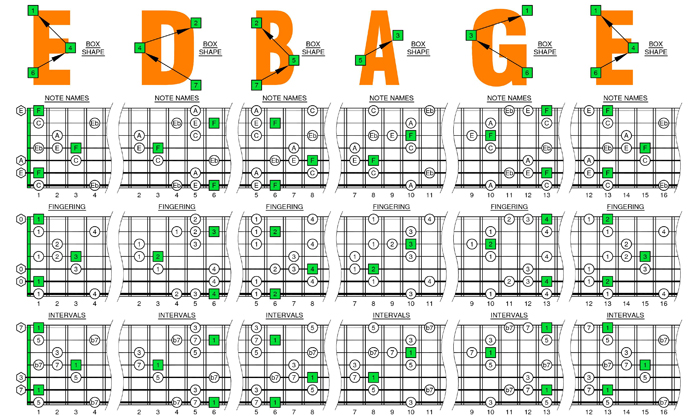 F major-dominant seventh arpeggio box shapes