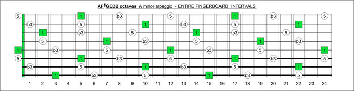 AF#GEDB octaves fretboard A minor arpeggio intervals