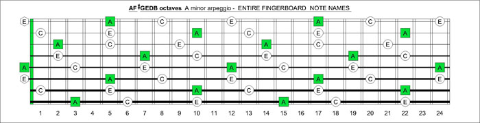 AF#GEDB octaves fretboard A minor arpeggio notes
