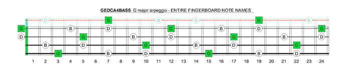 GEDCA4BASS G major arpeggio fingerboard notes