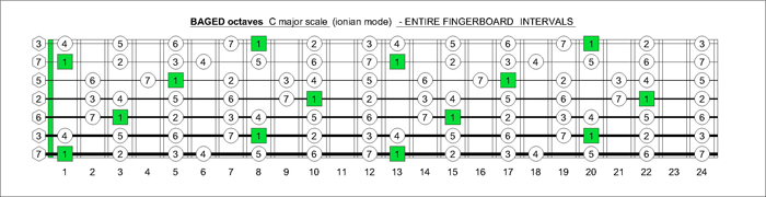 BAGED octaves C major scale entire fretboard intervals