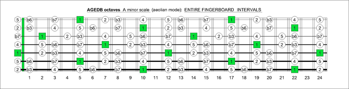 AGEDB octaves A minor scale entire fretboard intervals