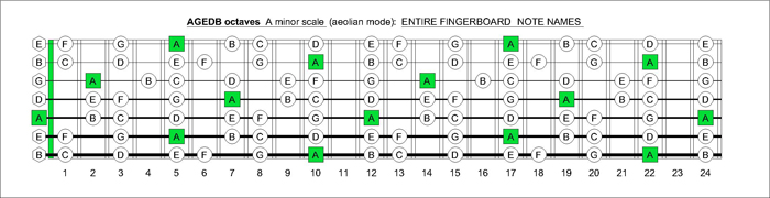 AGEDB octaves A minor scale entire fretboard notes