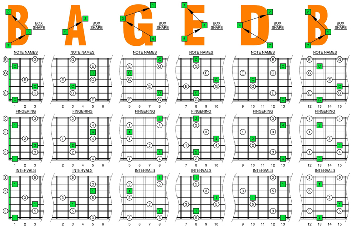 BAGED octaves C major arpeggio box shapes