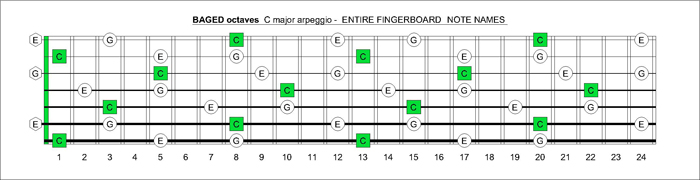BAGED octaves C major arpeggio entire fretboard notes