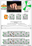 AGEDB octaves A minor arpeggio : 7Dm4Dm2 box shape pdf
