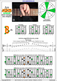 AGEDB octaves A minor arpeggio : 7Bm5Bm2 box shape pdf