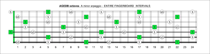 AGEDB octaves A minor arpeggio entire fretboard intervals