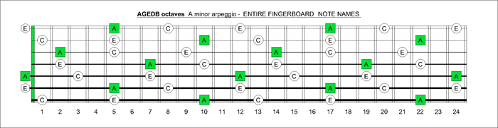 AGEDB octaves A minor arpeggio entire fretboard notes