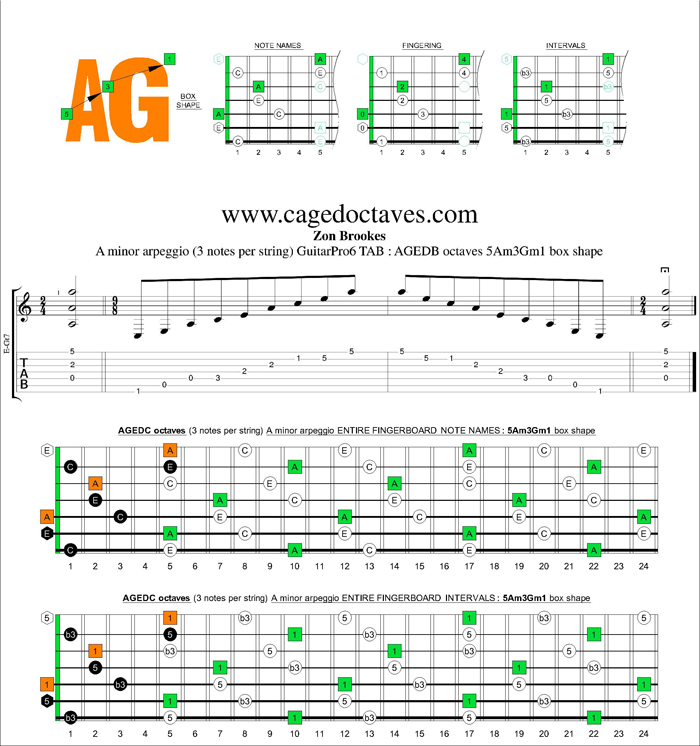 AGEDB octaves A minor arpeggio (3nps) : 5Am3Gm1 box shape