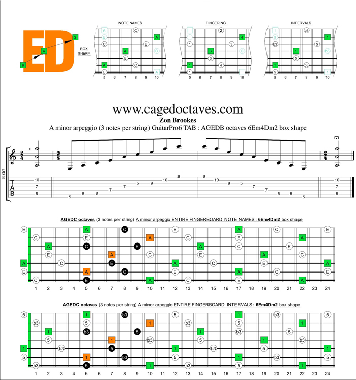 AGEDB octaves A minor arpeggio (3nps) : 6Em4Dm2 box shape