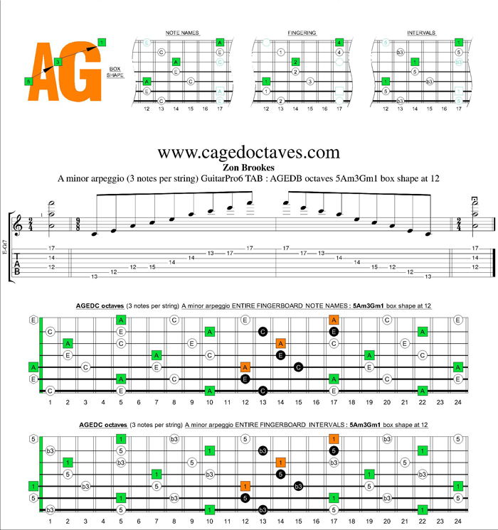 AGEDB octaves A minor arpeggio (3nps) : 5Am3Gm1 box shape at 12