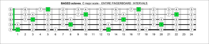 BAGED octaves fingerboard C major scale intervals