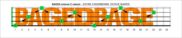 BAGED octaves fingerboard : C natural octaves