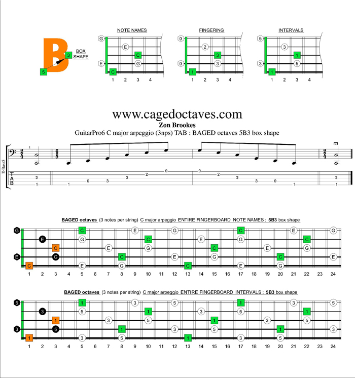BAGED octaves C major arpeggio (3nps) : 5B3 box shape