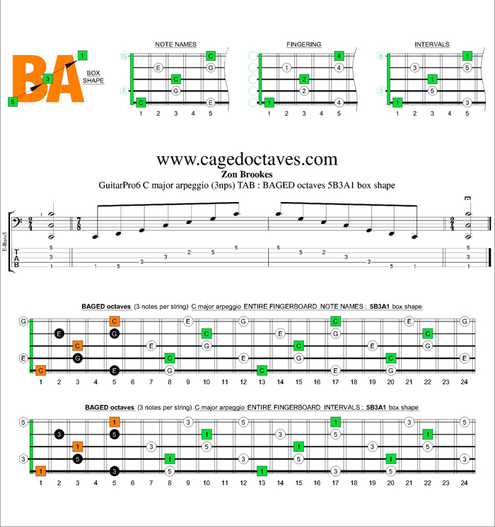 BAGED octaves C major arpeggio (3nps) : 5B3A1 box shape