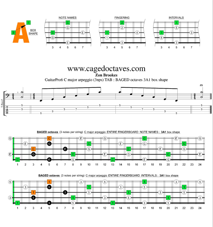 BAGED octaves C major arpeggio (3nps) : 3A1 box shape