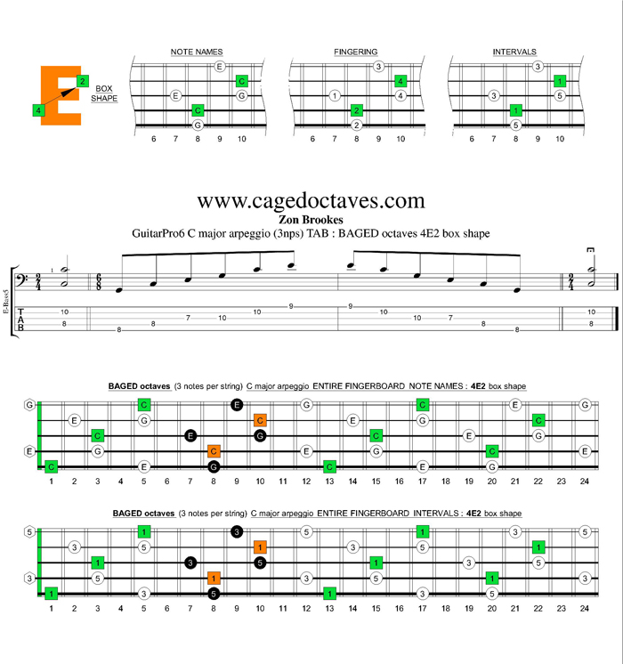 BAGED octaves C major arpeggio (3nps) : 4E2 box shape
