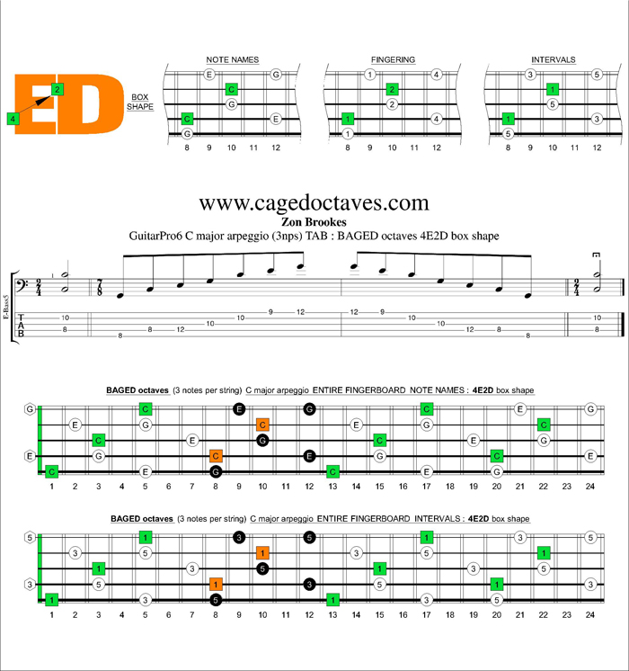 BAGED octaves C major arpeggio (3nps) : 4E2D box shape