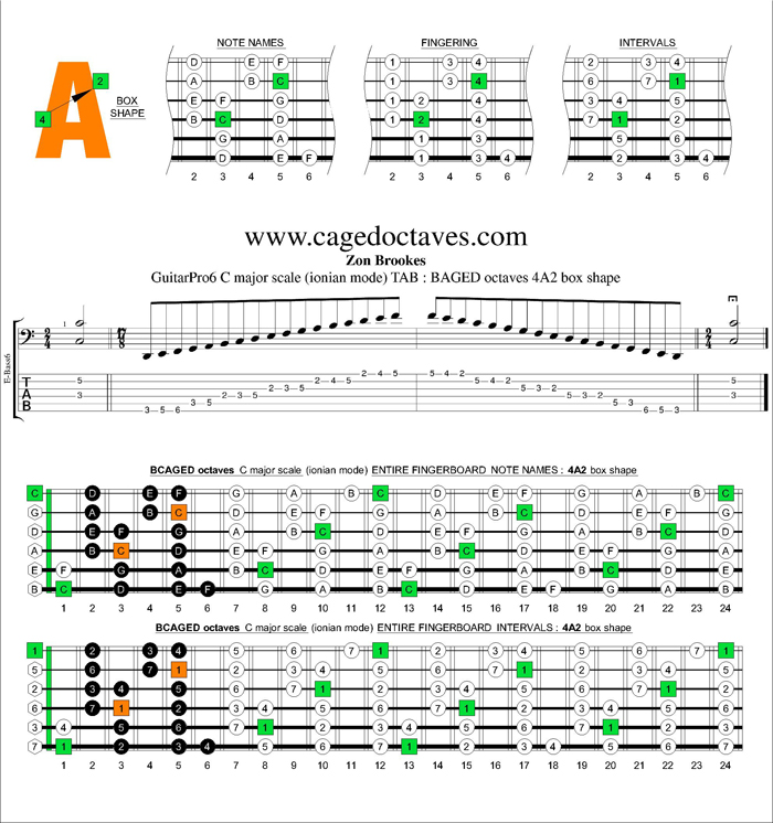 BCAGED octaves C major scale : 4A2 box shape
