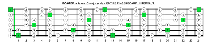 BCAGED octaves fingerboard C major scale intervals