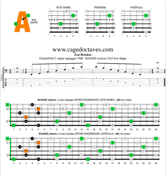BCAGED octaves C major arpeggio : 4A2 box shape