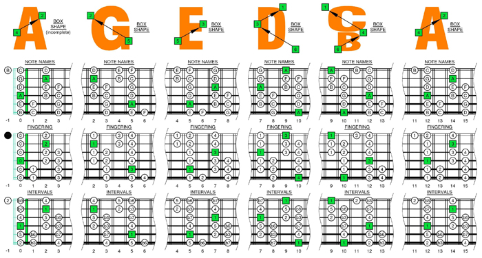 AGEDBC octaves A minor scale box shapes