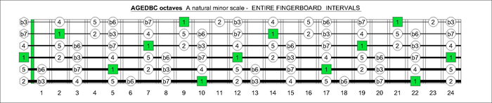 AGEDBC octaves fingerboard A minor scale intervals