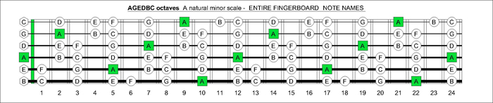 AGEDBC octaves fingerboard A minor scale notes
