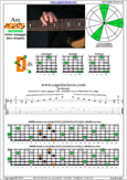 AGEDBC octaves A minor arpeggio : 6Dm3Dm1 box shape pdf