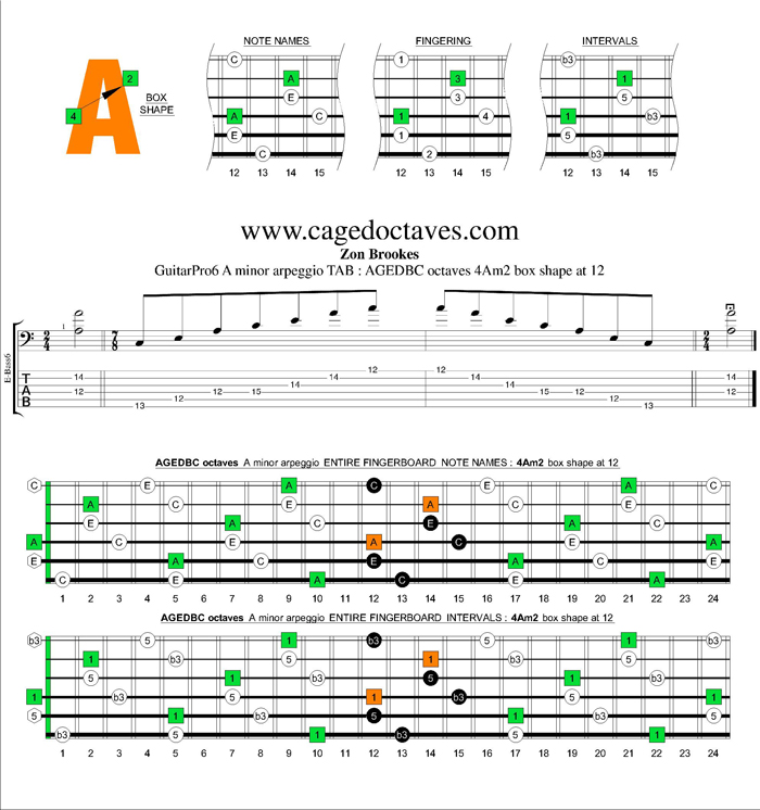 AGEDBC octaves A minor arpeggio : 4Am2 box shape at 12