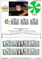 BCAGED octaves C major scale 3nps : 6D3D1 box shape pdf