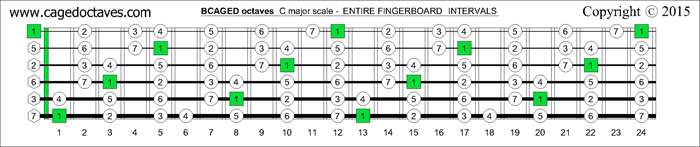 BCAGED octaves fingerboard C major scale intervals