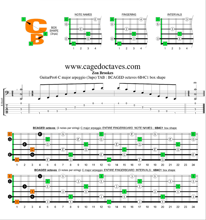 BCAGED octaves C major arpeggio (3nps) : 6B4C1 box shape