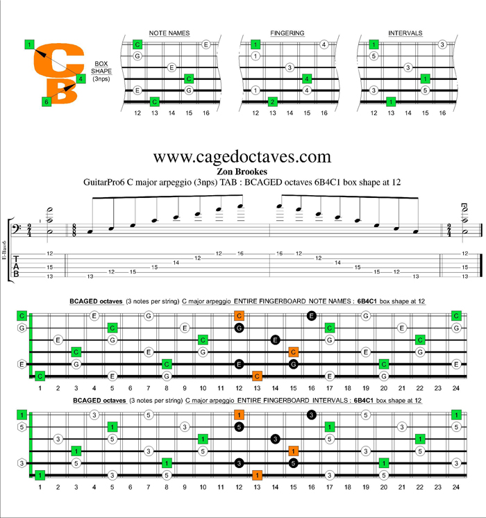 BCAGED octaves C major arpeggio (3nps) : 6B4C1 box shape at 12
