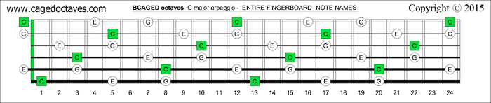 BCAGED octaves fingerboard C major arpeggio notes