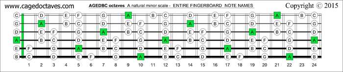 AGEDBC octaves fingerboard A minor scale note names