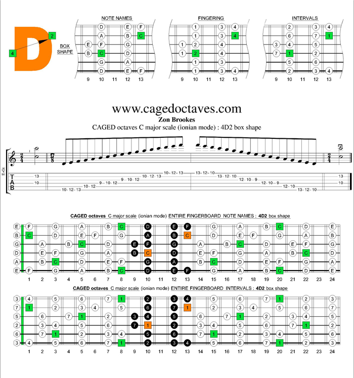 CAGED octaves C major scale : 4D2 box shape