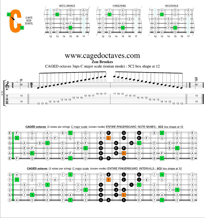 CAGED octaves C major scale 3nps : 5C2 box shape at 12