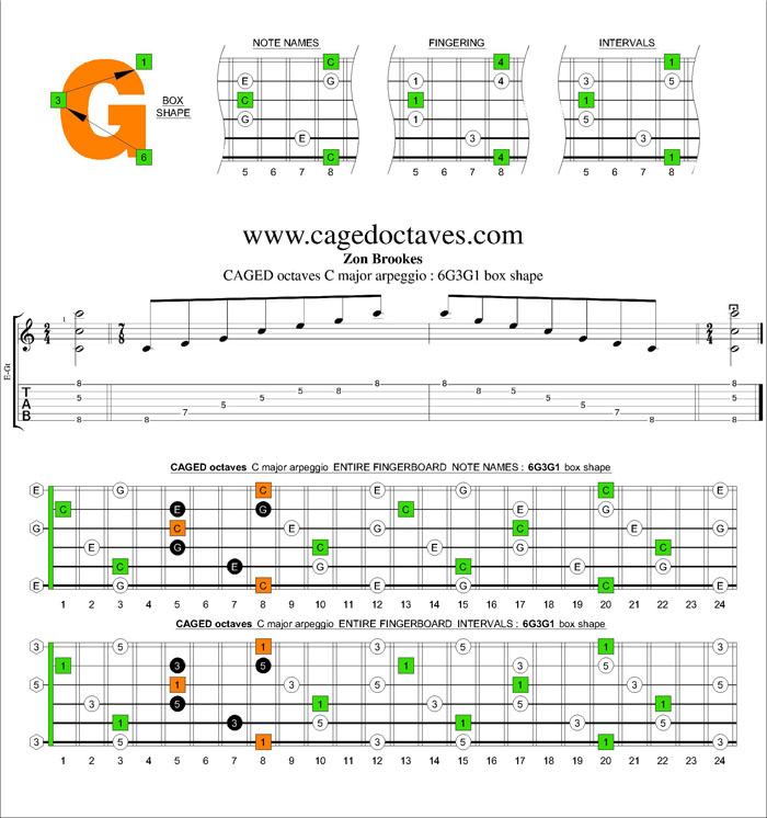 CAGED octaves C major arpeggio : 6G3G1 box shape