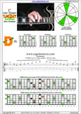 CAGED octaves C major arpeggio : 4D2 box shape pdf