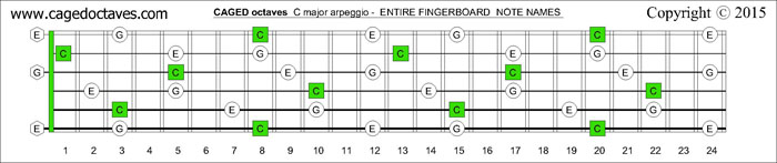 CAGED octaves fingerboard C major arpeggio notes