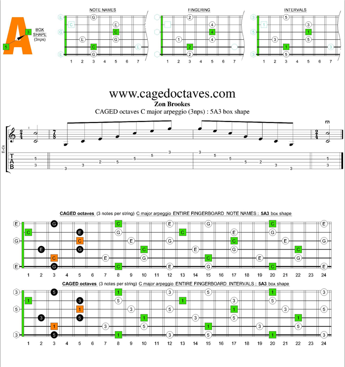 CAGED octaves C major arpeggio (3nps) : 5A3 box shape