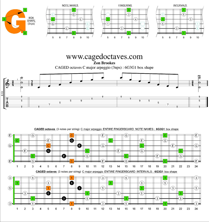 CAGED octaves C major arpeggio (3nps) : 6G3G1 box shape