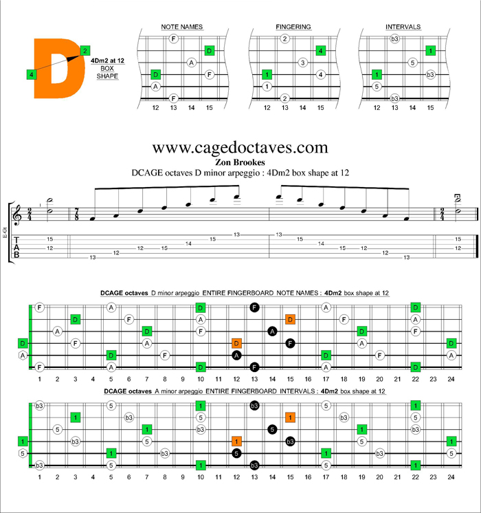 DCAGE octaves D minor arpeggio : 4Dm2 box shape at 12
